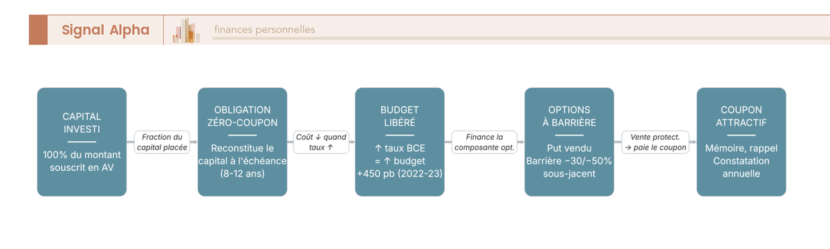 Schéma de flux décomposant un produit structuré en obligation zéro-coupon et composante optionnelle finançant le coupon.