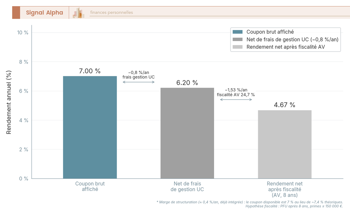 Graphique en cascade partant d’un coupon brut de 7 % et retirant frais de gestion, marge de structuration et fiscalité jusqu’au rendement net.