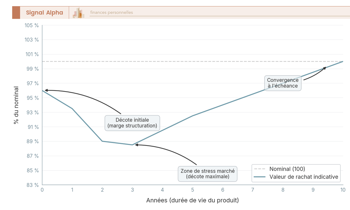 Graphique en courbes opposant le nominal 100 à la valeur de rachat indicative décotée d'un produit structuré jusqu'à sa convergence à l'échéance.