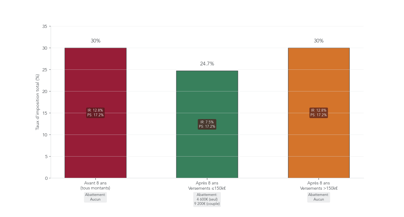 Tableau de la fiscalité des rachats en assurance vie selon l’ancienneté du contrat et le montant total des versements, avec les taux de PFU et les abattements applicables.