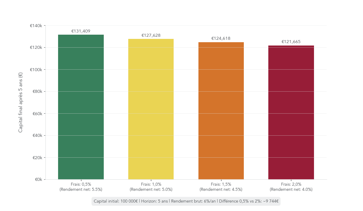 Infographie montrant la différence de capital final sur 5 ans pour un produit structuré à 6 % brut selon différents niveaux de frais annuels, de 0,5 % à 2 %.