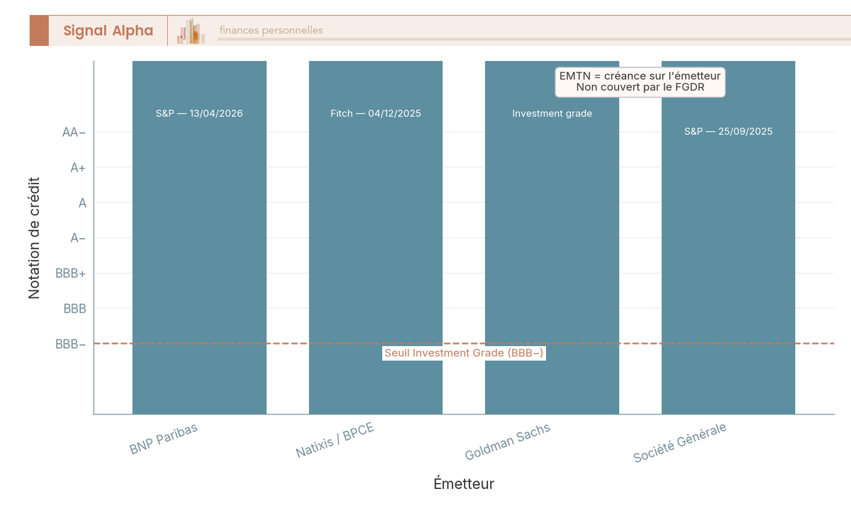 Diagramme à barres classant les notations de crédit 2025-2026 des principaux émetteurs de produits structurés avec le seuil investment grade.