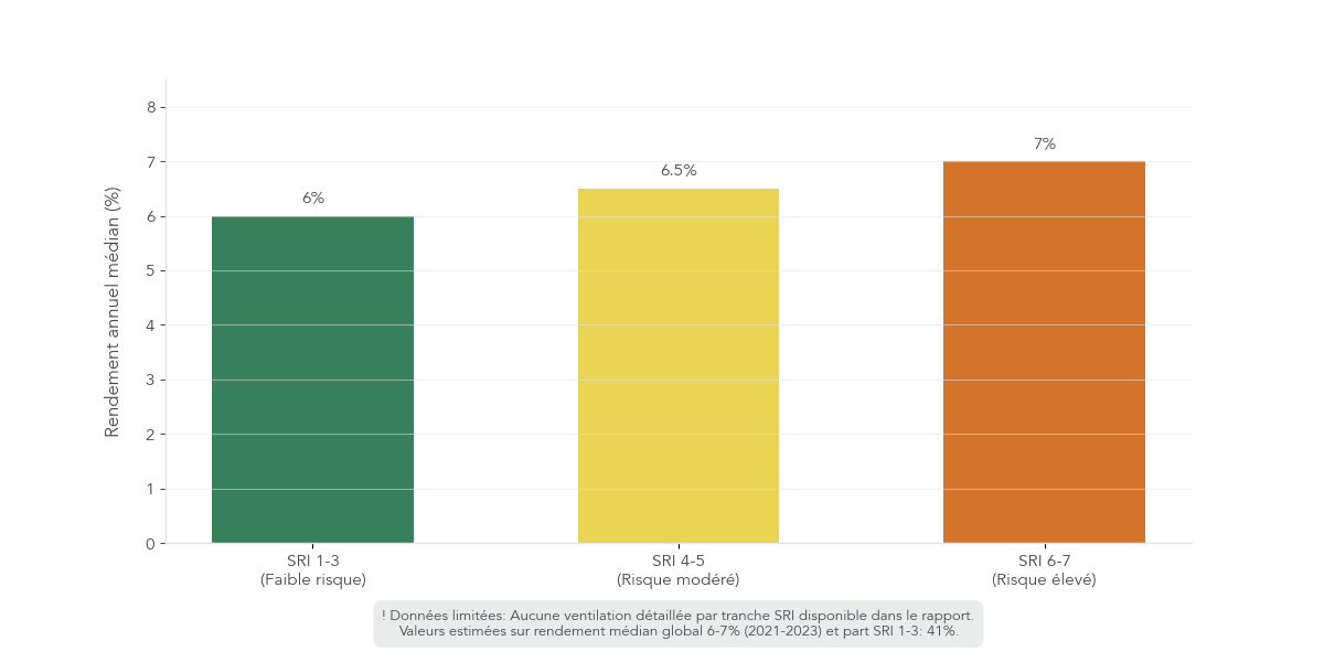 Graphique illustrant la relation générale entre niveau de risque SRI et performance médiane des produits structurés sur la période 2021–2023.