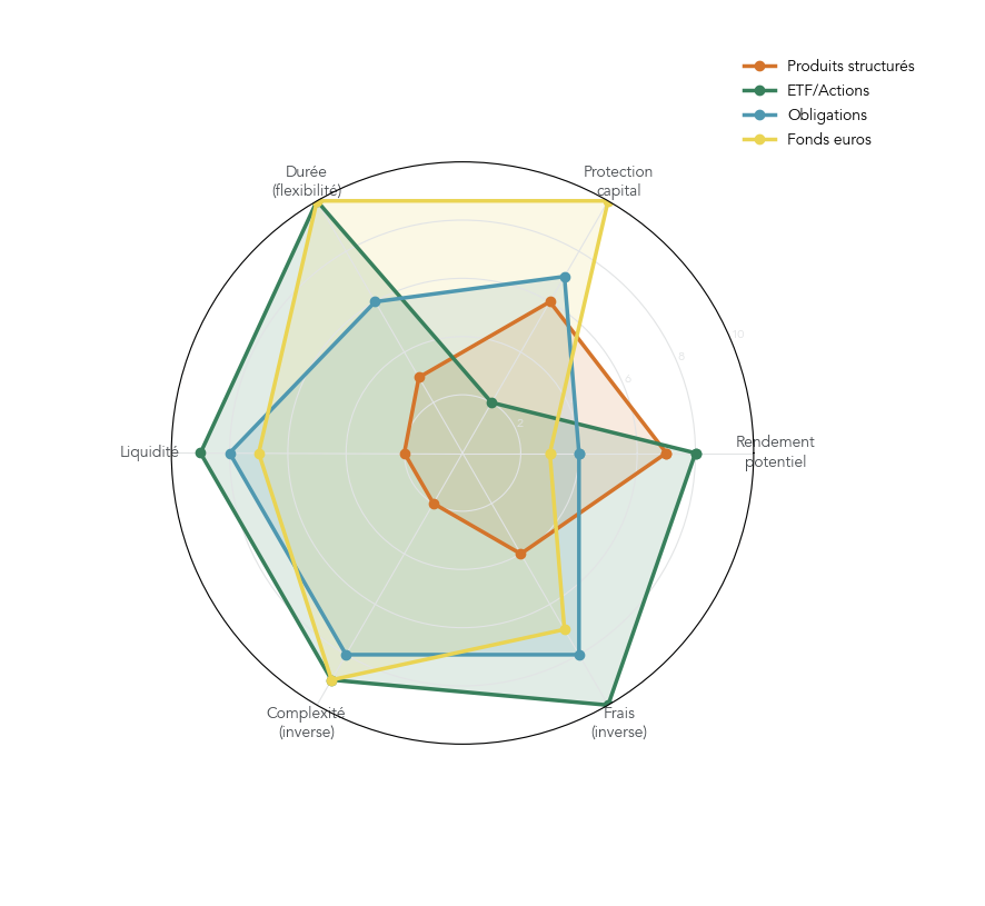Graphique radar comparant produits structurés, ETF/actions, obligations et fonds euros selon le rendement potentiel, la protection du capital, la durée, la liquidité, la complexité et les frais.