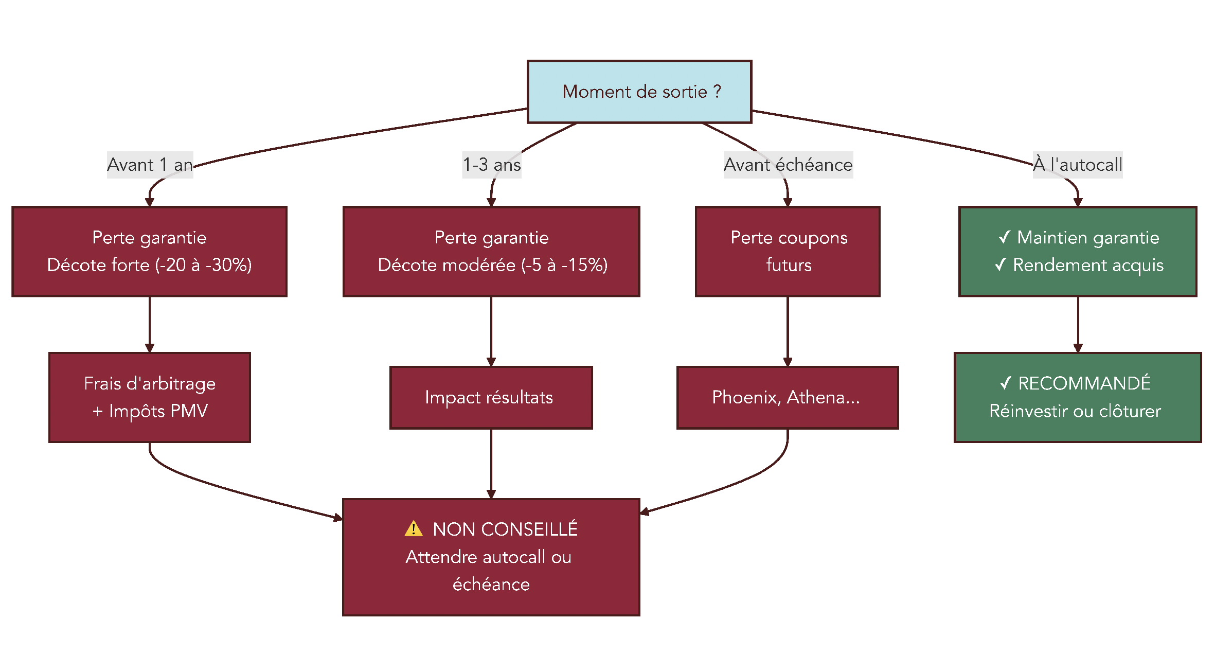 Arbre de décision illustrant les conséquences d’une sortie anticipée d’un produit structuré selon le moment de la vente : perte de garantie du capital, décote de valorisation, perte des coupons futurs et éventuels frais d’arbitrage.