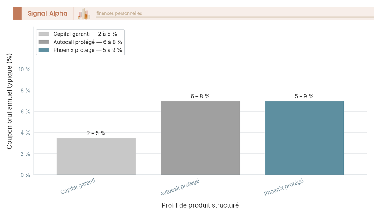 Diagramme à barres comparant le coupon brut typique de trois profils de produits structurés selon leur niveau de protection du capital.