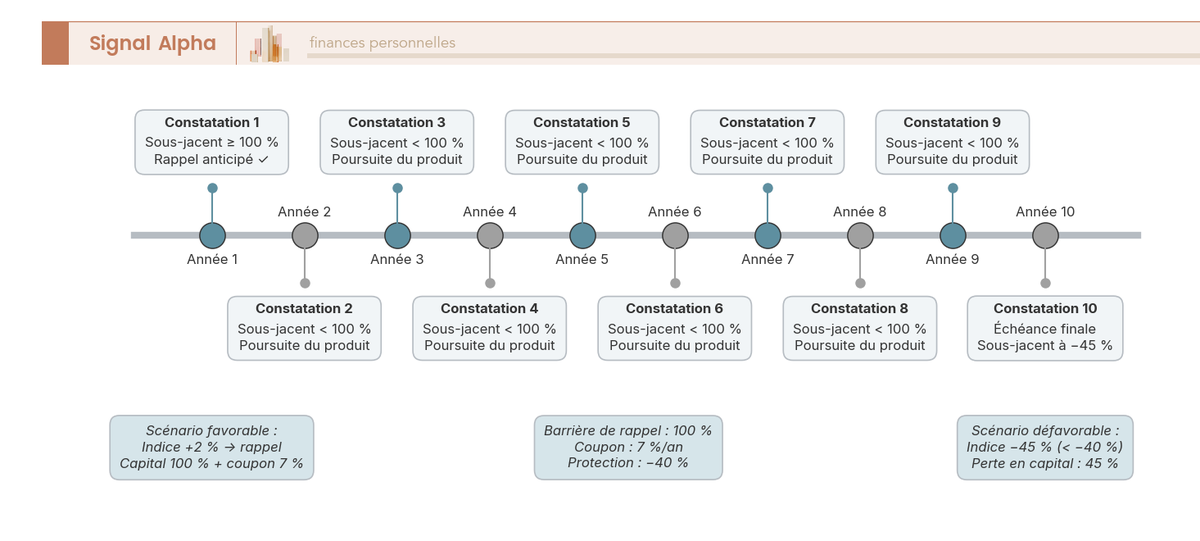 Frise chronologique en escalier de la vie d’un autocall Euro Stoxx 50 : constatations annuelles, rappel anticipé et deux scénarios de fin.
