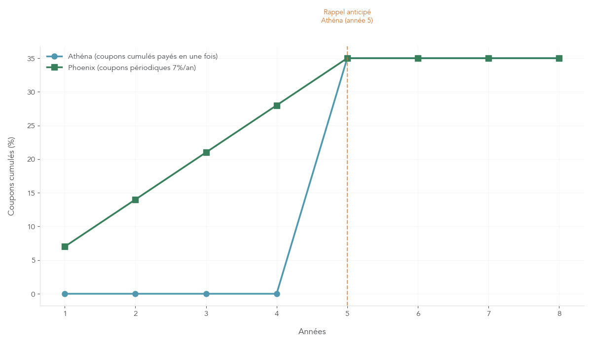 Graphique comparant les flux de coupons cumulés d’un produit Athéna, avec gain différé, et d’un produit Phoenix, avec coupons périodiques conditionnels.