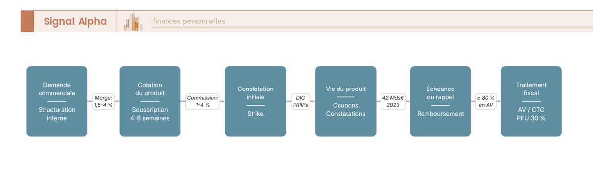 Flowchart horizontal à 8 blocs reliés par flèches, du distributeur au particulier, codes couleur par acteur (émetteur, distributeur, dépositaire, particulier).