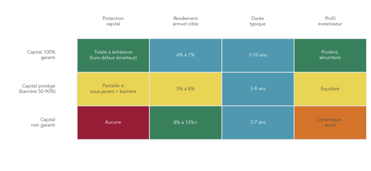 Graphique comparant, dans plusieurs scénarios de marché, le remboursement obtenu avec un produit à capital garanti, un produit à capital protégé et un produit à capital non garanti.