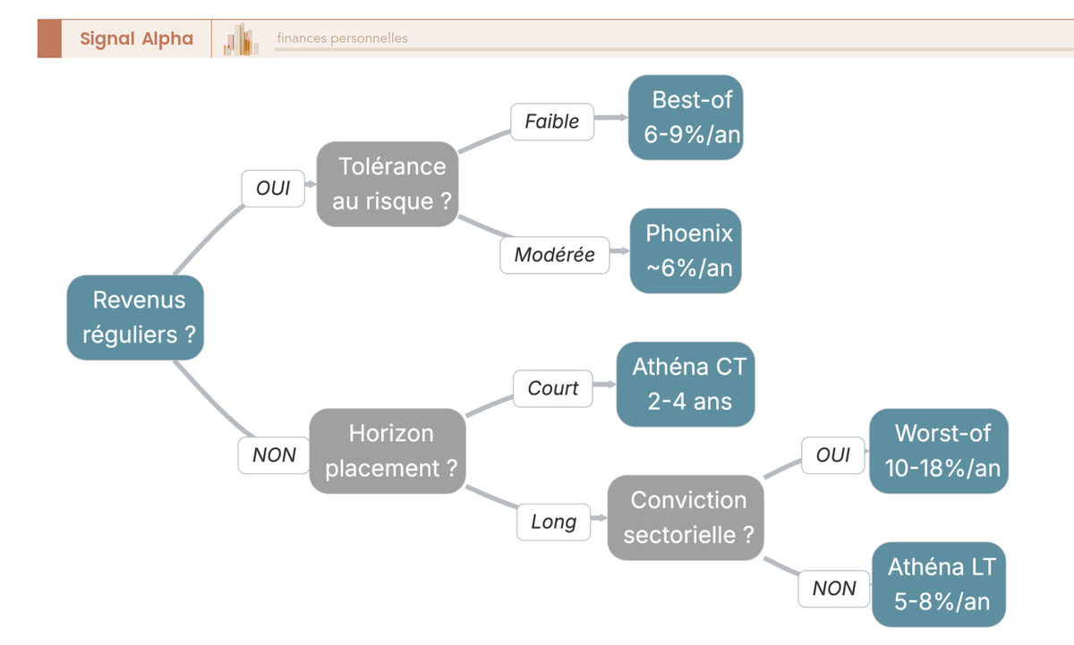Arbre de décision à trois niveaux pour choisir entre Athéna, Phoenix, Phoenix Mémoire, Best-of et Worst-of selon les besoins de revenus, la tolérance au risque et l'horizon.