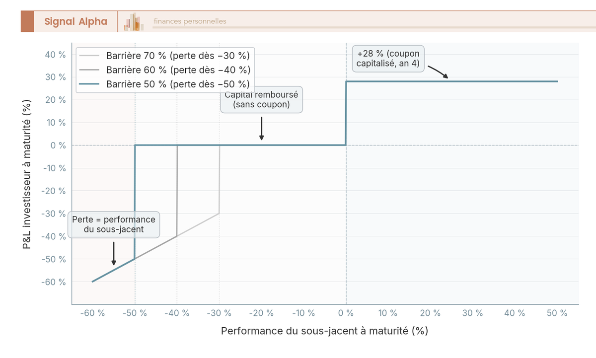Graphique en courbes comparant le P&L d'un Athéna à maturité pour trois barrières (50 %, 60 %, 70 %) en fonction de la performance du sous-jacent de -60 % à +50 %.
