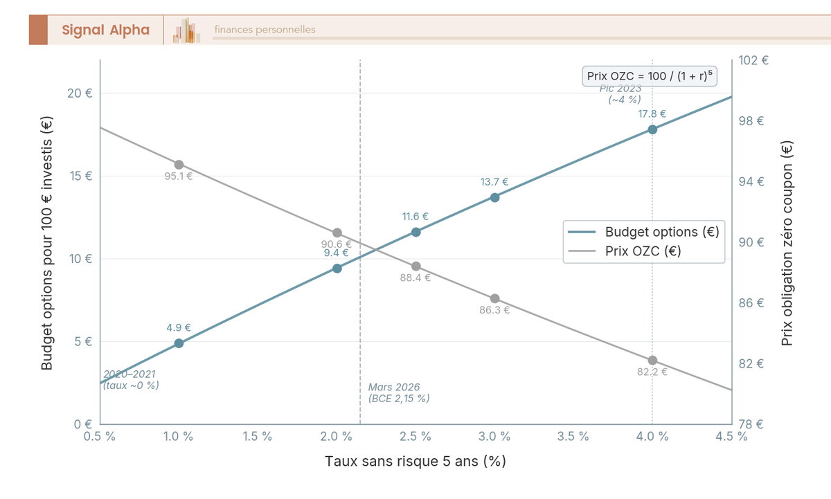 Graphique en courbes montrant la relation inverse entre taux sans risque et budget optionnel d'une obligation zéro coupon 5 ans, avec cinq points clés de 1 % à 4 % de taux.