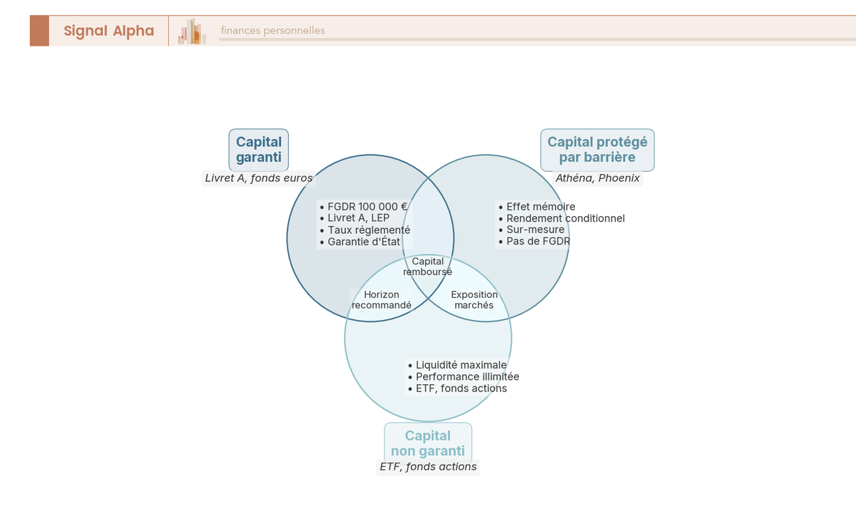 Diagramme de Venn à trois cercles distinguant capital garanti (livret A), capital protégé par barrière (produit structuré) et capital non garanti (ETF/fonds actions).