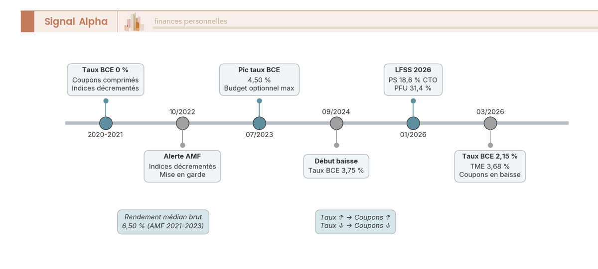 Frise chronologique 2020-2026 annotant l'évolution du taux BCE (0 % à 4,50 % puis 2,15 %), les jalons réglementaires (LFSS 2026, AMF) et l'impact sur les coupons des autocalls.