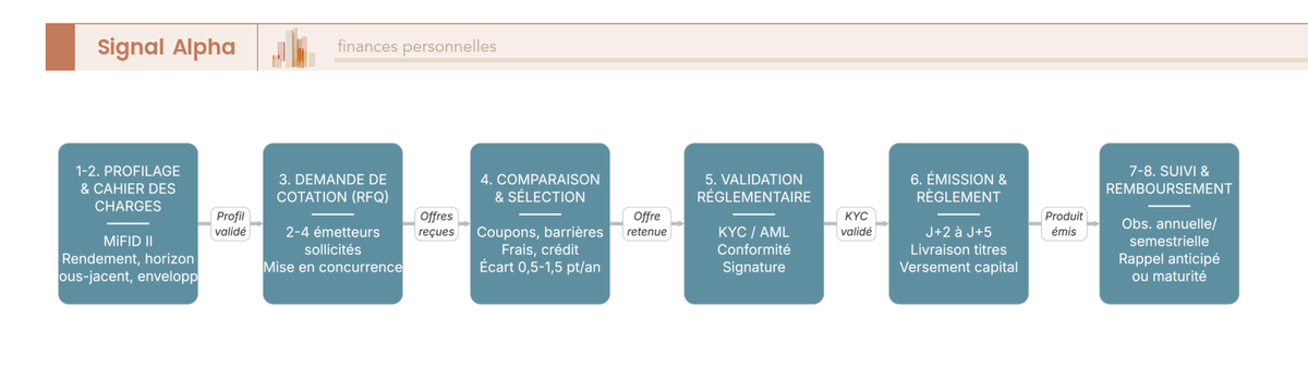 Diagramme de flux en 8 étapes du parcours de souscription d'un produit structuré sur-mesure, de l'expression du besoin au remboursement, avec durées et conditions clés.