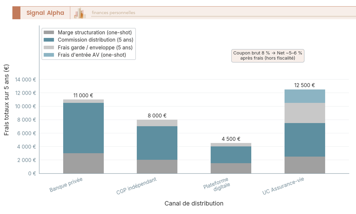 Diagramme à barres empilées comparant les frais totaux sur 5 ans d'un produit structuré de 100 000 € selon 4 canaux : banque privée, CGP, plateforme digitale, UC assurance-vie.