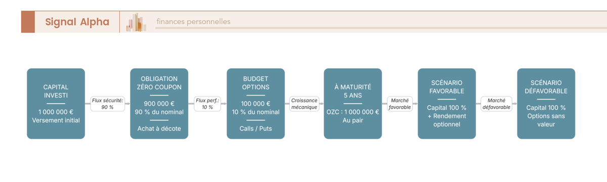 Diagramme de flux montrant la bifurcation d'un investissement en produit structuré : flux obligation zéro coupon (90 %) et flux options (10 %), avec deux issues à maturité.