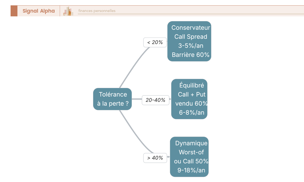 Arbre de décision à trois branches pour choisir une stratégie optionnelle selon la tolérance au risque : conservateur (call spread), équilibré (call + put), dynamique (worst-of).