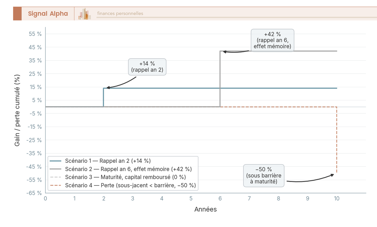 Graphique en courbes montrant trois trajectoires d'un Athéna Euro Stoxx 50 (7 %, barrière 60 %, 10 ans) : rappel rapide (+14 %), rappel tardif avec mémoire (+42 %), maturité sans gain.