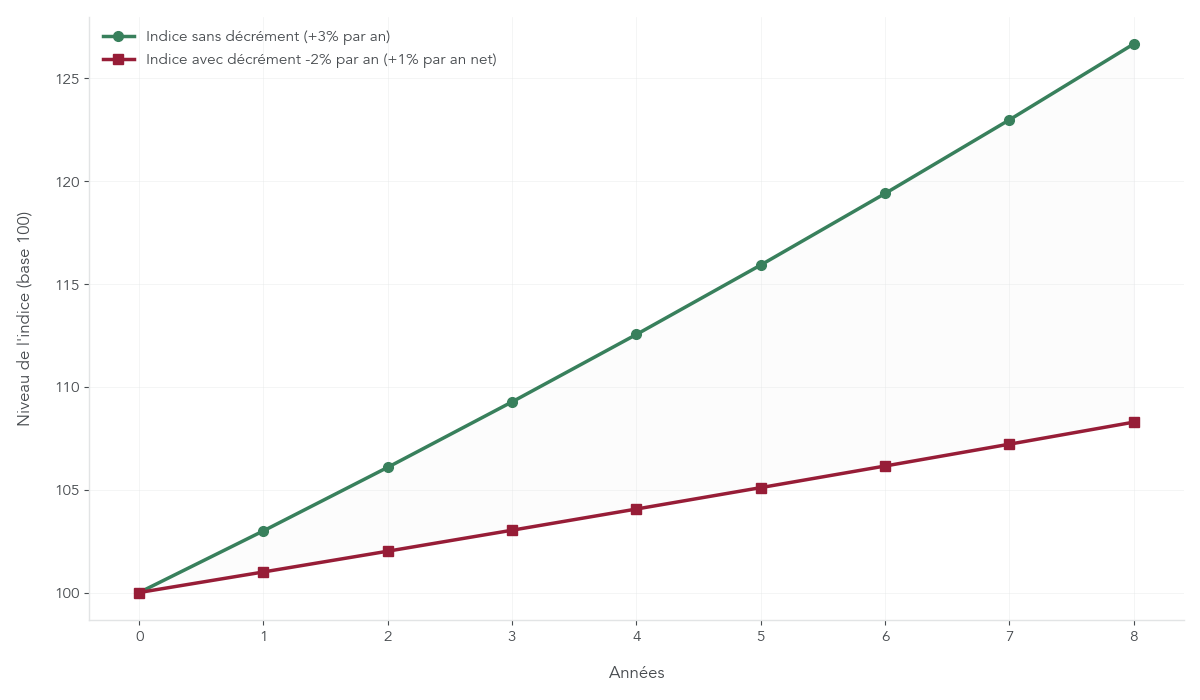 Graphique comparant sur 8 ans la trajectoire d’un indice sans décrément à +3 % par an et celle d’un indice à décrément -2 % par an, illustrant la baisse de performance effective.