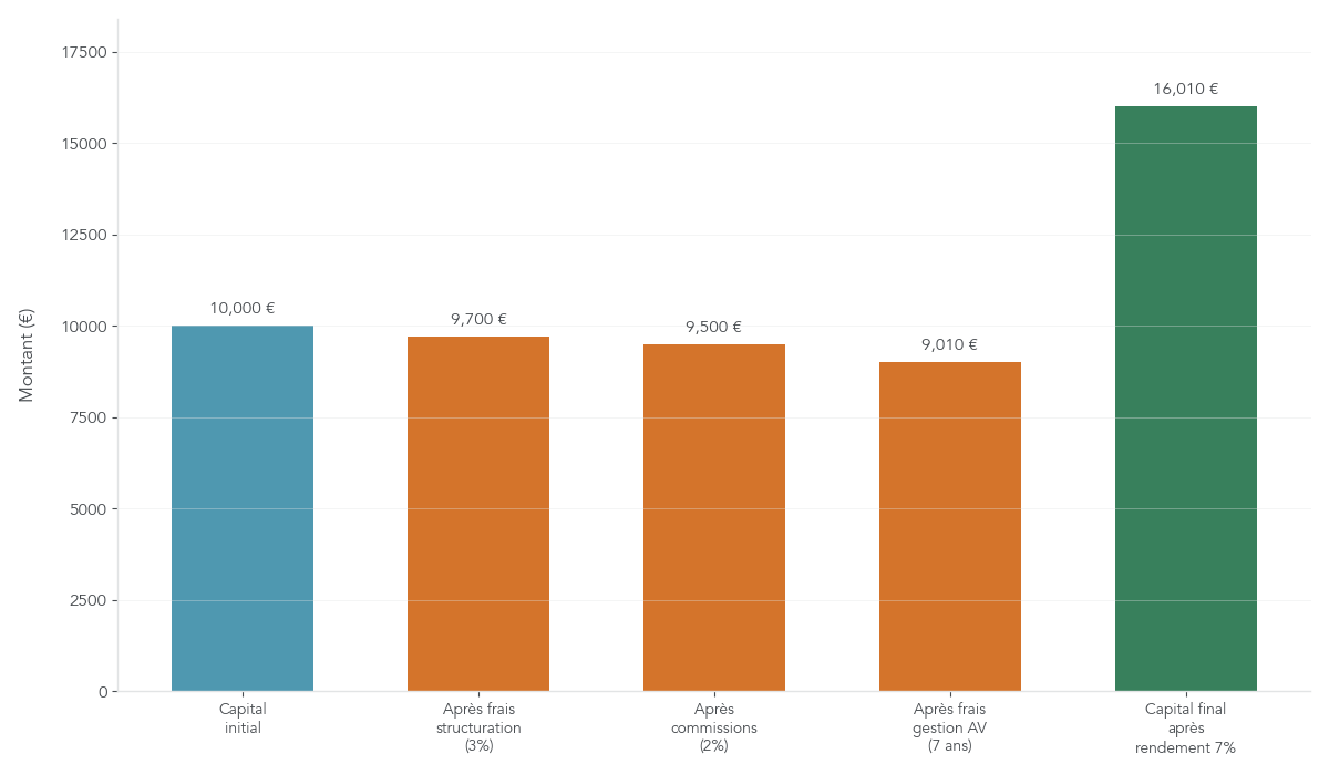 Graphique en barres empilées illustrant l'effet des frais de structuration, des commissions de souscription et des frais de gestion d'assurance-vie sur un investissement de 10 000 € sur 7 ans.
