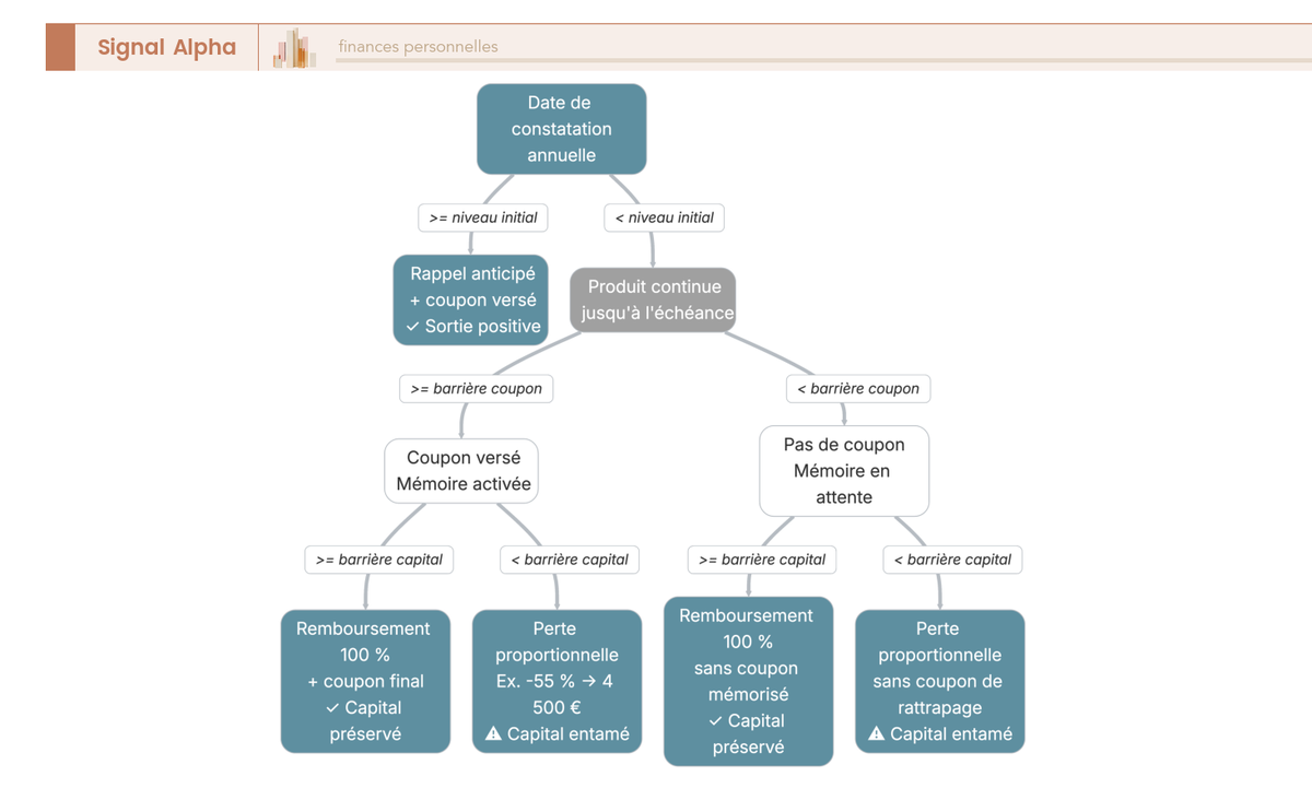 Arbre de décision vertical d'un autocall sur dates de constatation annuelles, 5 issues colorées du rappel anticipé à la perte proportionnelle.