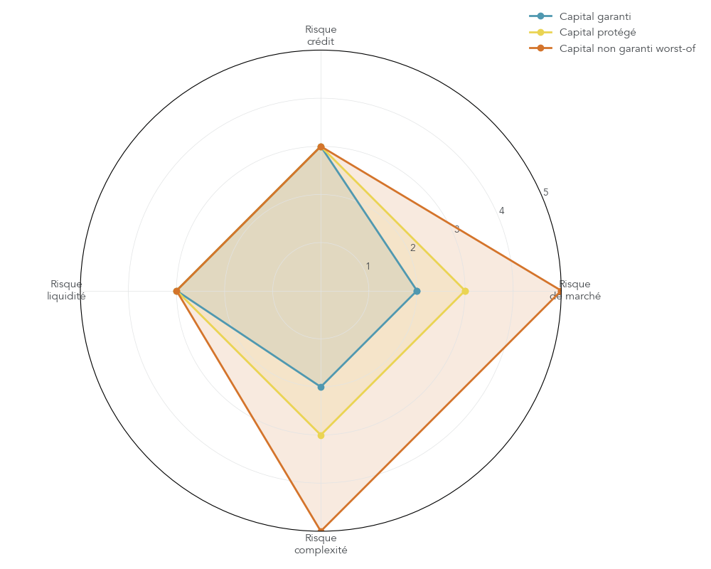 Graphique radar comparant le risque de marché, de crédit, de liquidité et de complexité pour trois familles de produits structurés : capital garanti, capital protégé, capital non garanti worst-of.