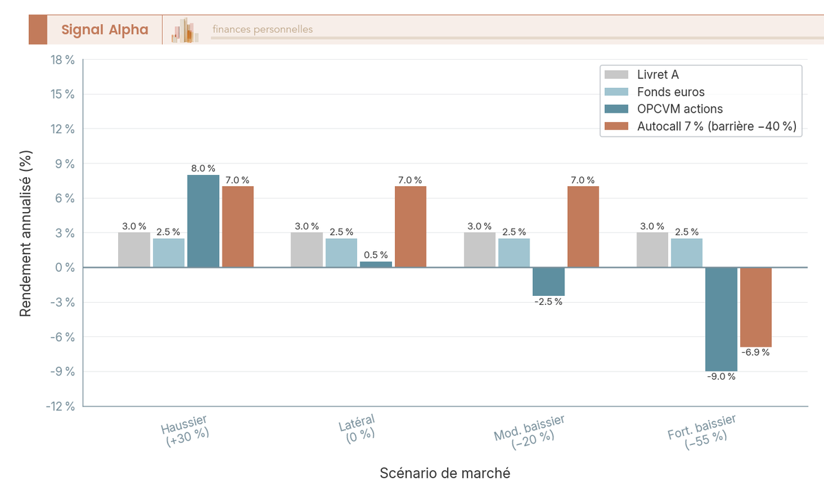 Diagramme à barres verticales groupées en 4 clusters de scénarios de marché, comparant rendement annualisé sur 8 ans de livret A, fonds euros, OPCVM actions, autocall coupon 7 %.