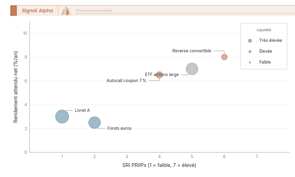 Diagramme à bulles positionnant 5 placements grand public sur SRI PRIIPs et rendement attendu, taille des bulles encodant la liquidité, accent sur produit structuré.