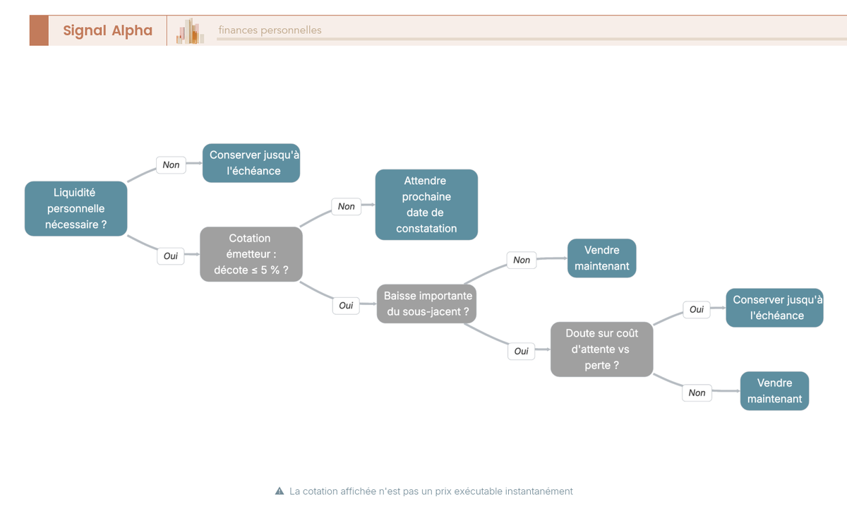 Arbre de décision à 4 étapes pour décider d'une sortie anticipée d'un produit structuré, depuis la liquidité personnelle jusqu'au choix attendre ou sortir.