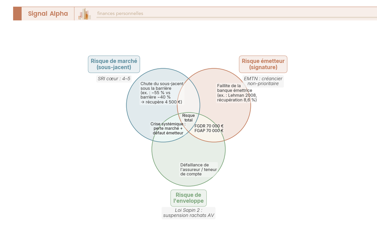 Diagramme de Venn à trois cercles : risque de marché, risque émetteur, risque enveloppe, avec zones exclusives et intersections illustrées par exemples.