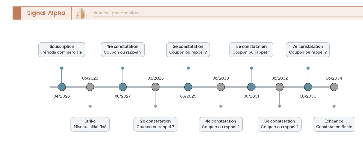 Frise chronologique horizontale d'un autocall 8 ans, de 04/2026 à 06/2034, avec jalons de souscription, strike, dates de constatation et échéance.