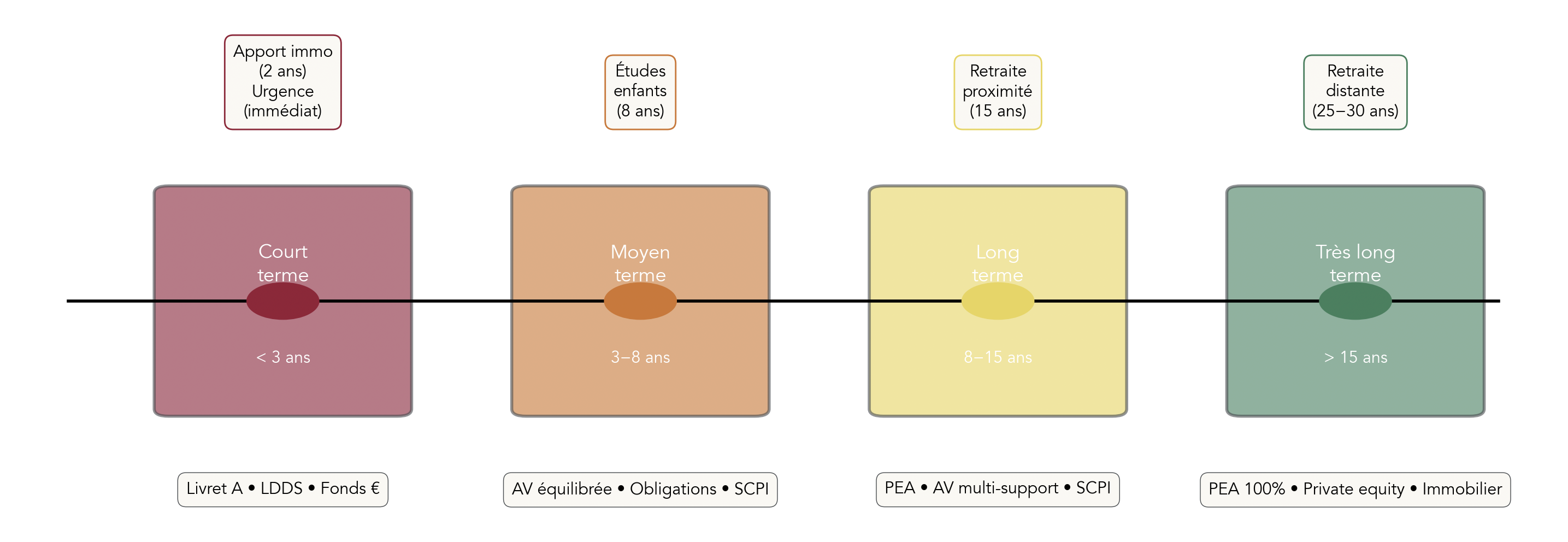 Frise illustrant différents projets d’un même foyer, leurs horizons et les placements associés