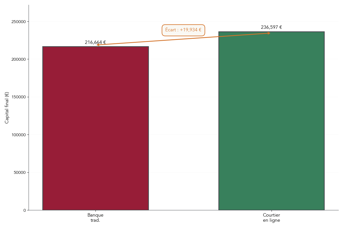 Graphique comparant le capital final après 20 ans pour une assurance-vie en banque traditionnelle versus un courtier en ligne, à performance brute identique