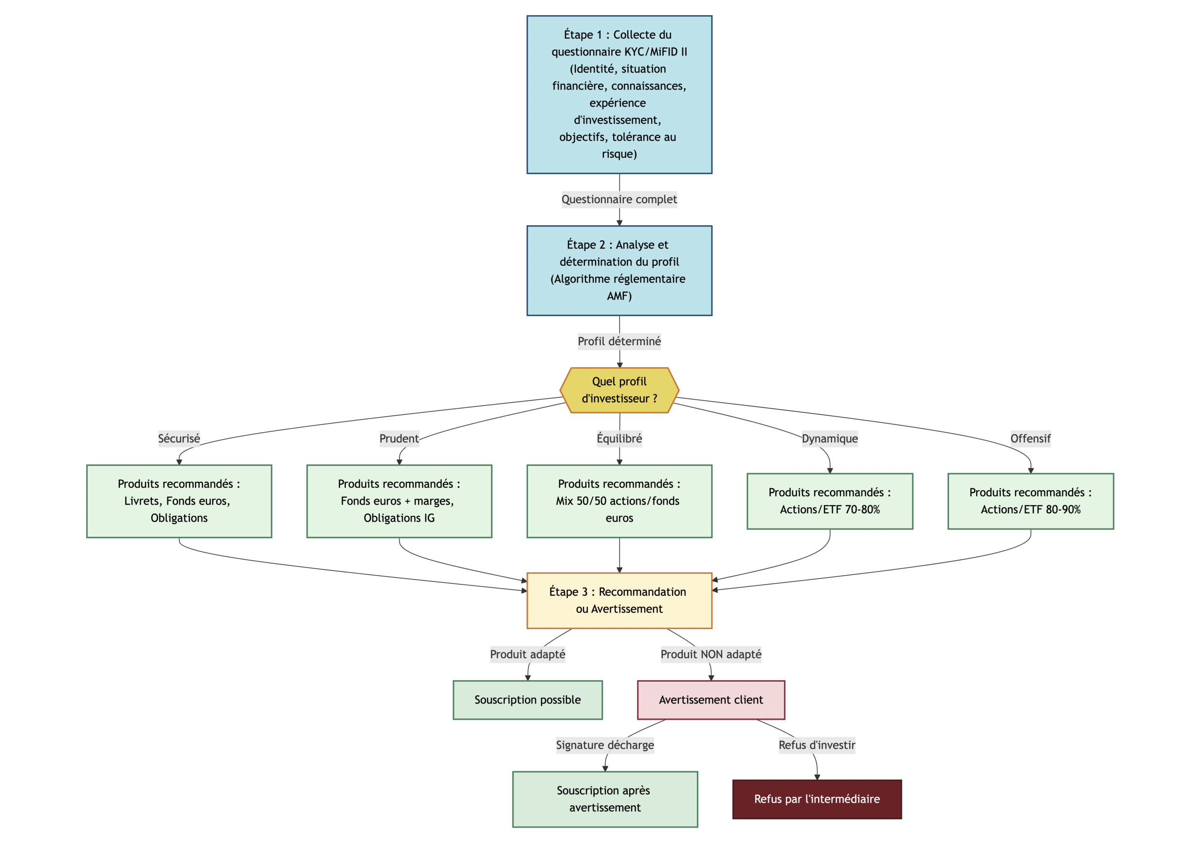 Diagramme de flux montrant les étapes du questionnaire investisseur, la détermination du profil et la recommandation ou l’avertissement sur les produits proposés
