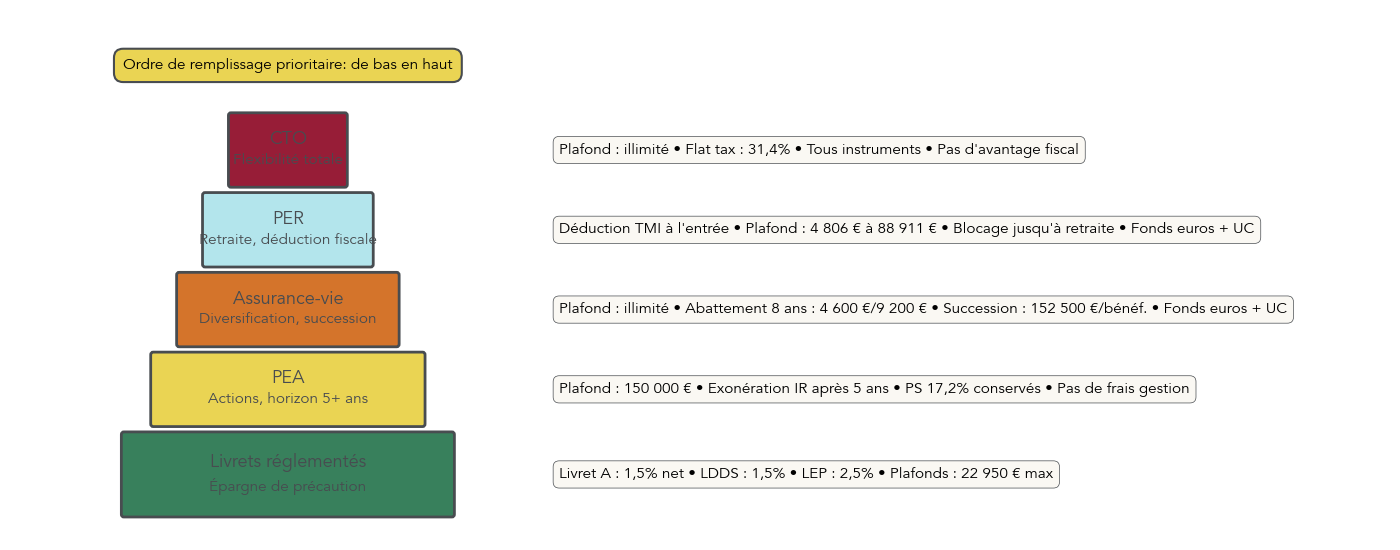 Pyramide illustrant l ordre de priorité des enveloppes fiscales, de la base Livrets réglementés au sommet CTO