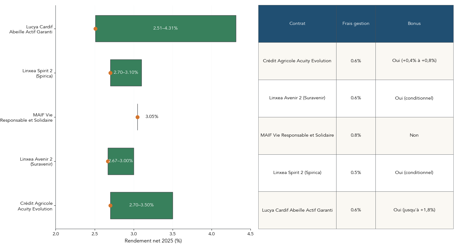 Graphique en barres comparant les rendements 2025 des principaux fonds euros leaders et leurs conditions de bonus