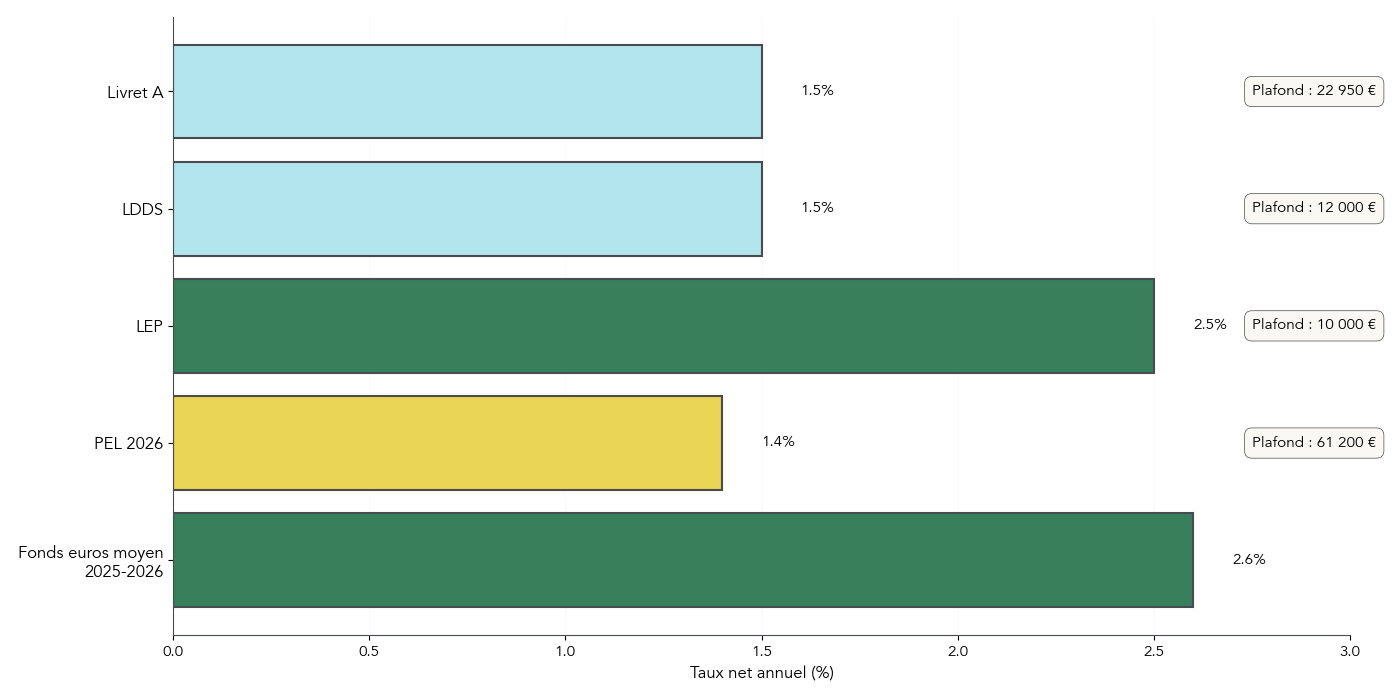 Graphique comparant les taux nets 2026 des livrets réglementés et du fonds euro moyen avec les plafonds associés