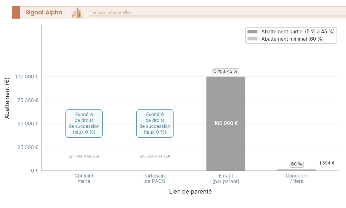Diagramme à barres des abattements de succession par lien de parenté avec taux marginal : conjoint et pacsé exonérés, enfant, concubin.
