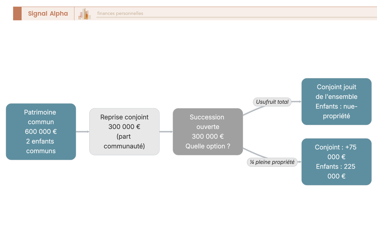 Diagramme de flux d'un patrimoine commun de 600 000 € sous communauté légale : reprise de 300 000 € par le conjoint puis succession sur 300 000 €.