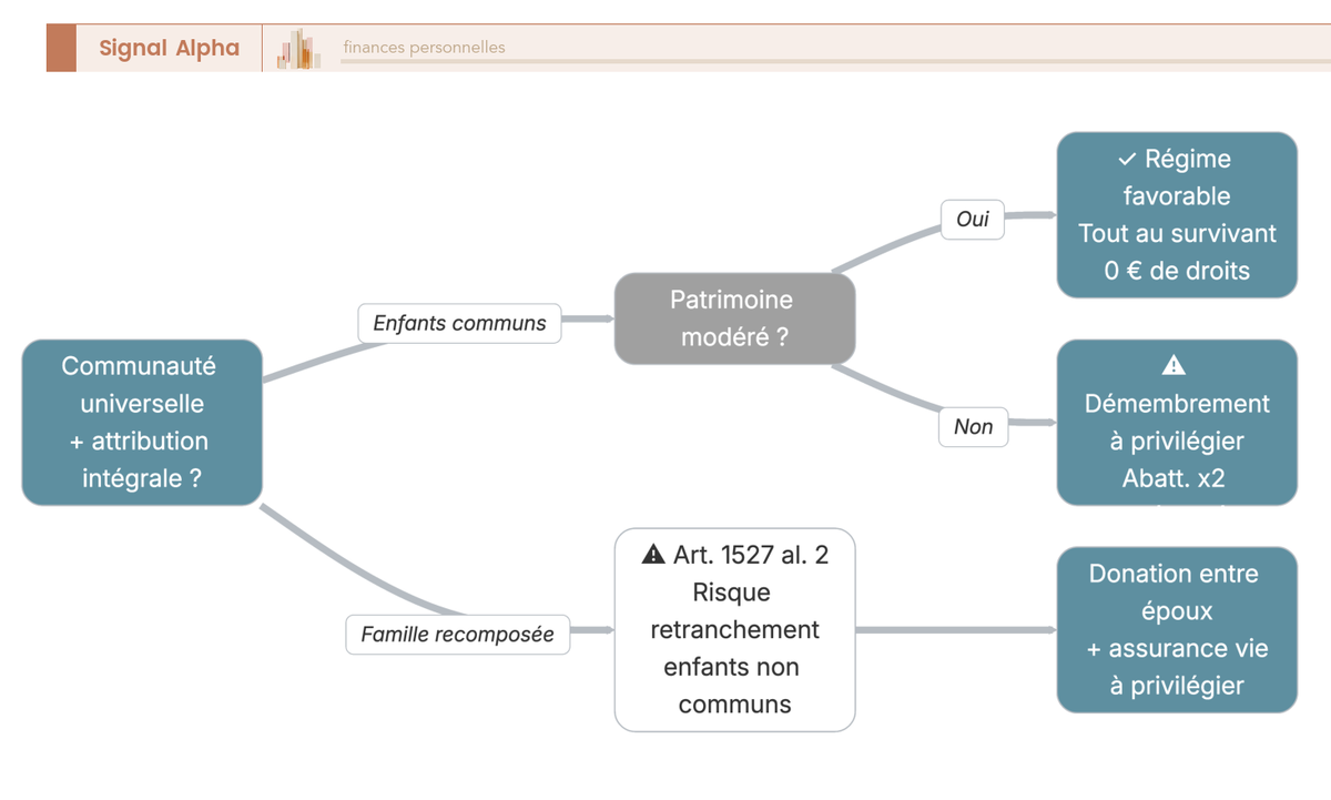 Arbre de décision sur la communauté universelle avec clause d'attribution intégrale selon la composition familiale et le patrimoine.