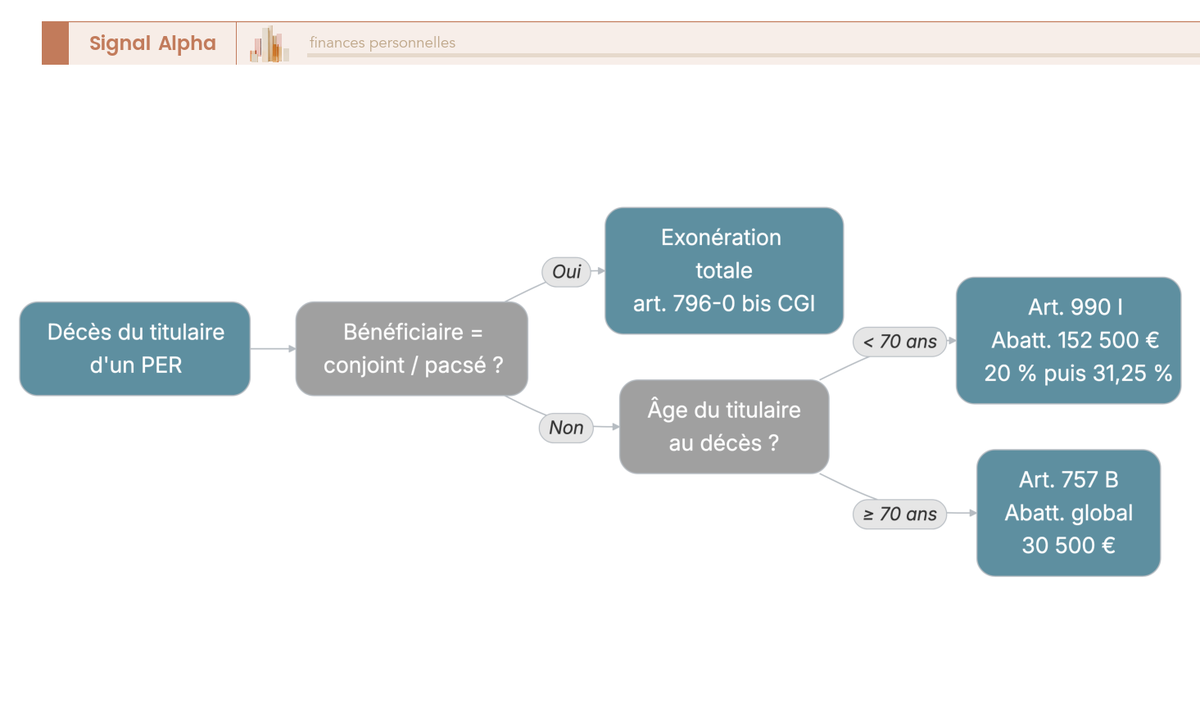 Diagramme de flux de la fiscalité du PER au décès selon le bénéficiaire et l'âge du titulaire, avec abattements 152 500 € ou 30 500 €.