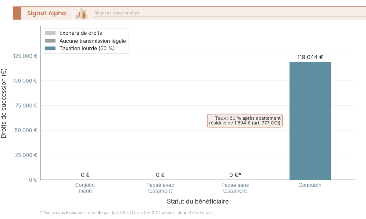 Diagramme à barres comparant les droits de succession sur 200 000 € pour quatre statuts : conjoint marié, pacsé avec ou sans testament, concubin.