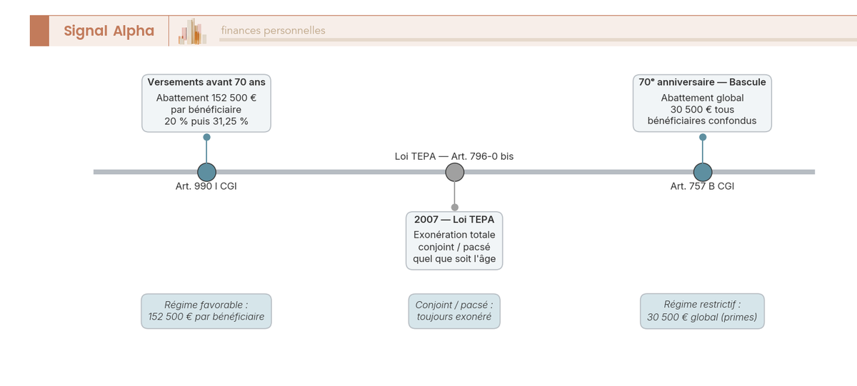 Frise chronologique annotée des seuils fiscaux de l'assurance vie au décès : versements avant 70 ans, après 70 ans, réforme TEPA 2007.