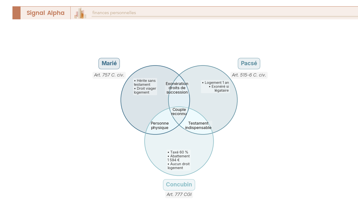 Diagramme de Venn à trois cercles marié, pacsé, concubin montrant exonération, vocation successorale, testament et droit au logement.