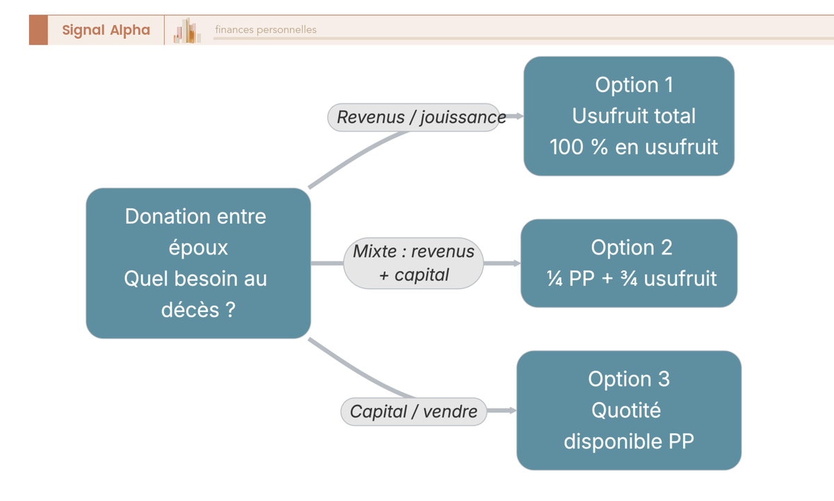 Arbre de décision guidant le conjoint survivant vers l'une des trois quotités de la donation entre époux selon l'âge et les besoins.