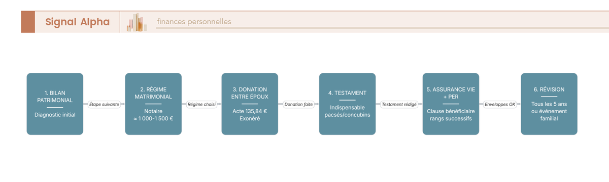 Diagramme de flux en six étapes pour mettre en place la protection du conjoint : bilan, régime, donation, testament, clauses, révision.