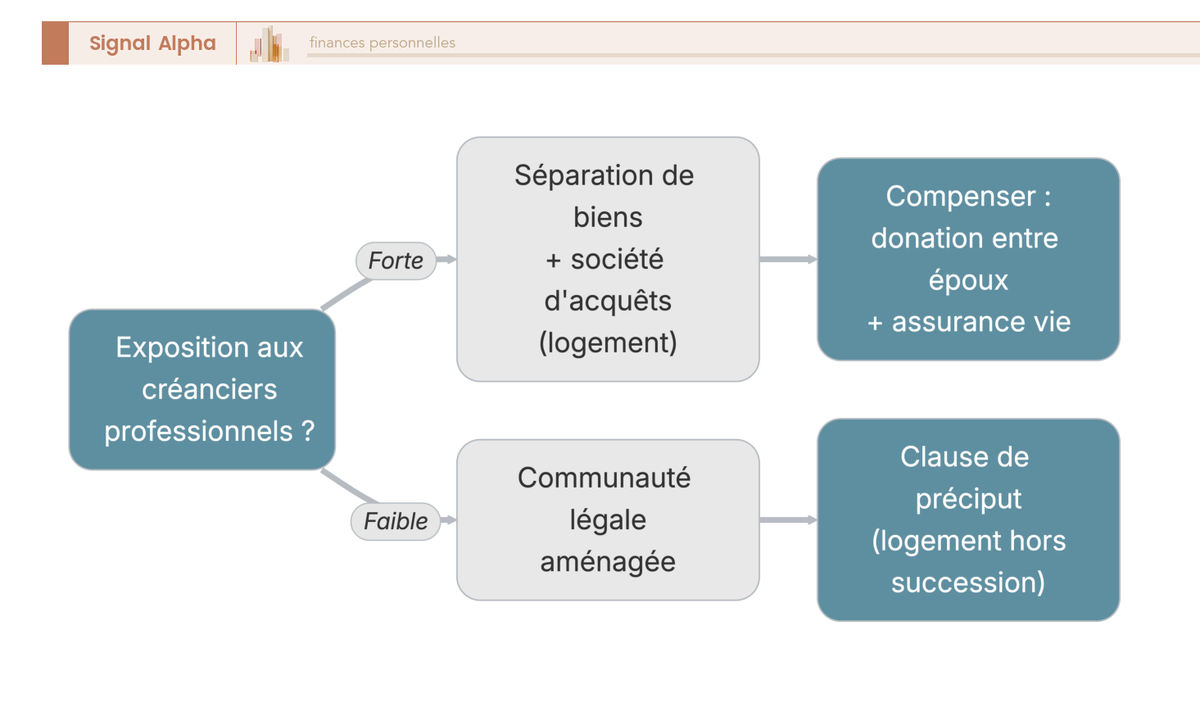 Arbre de décision du régime matrimonial pour indépendants et dirigeants selon l'exposition aux créanciers professionnels.