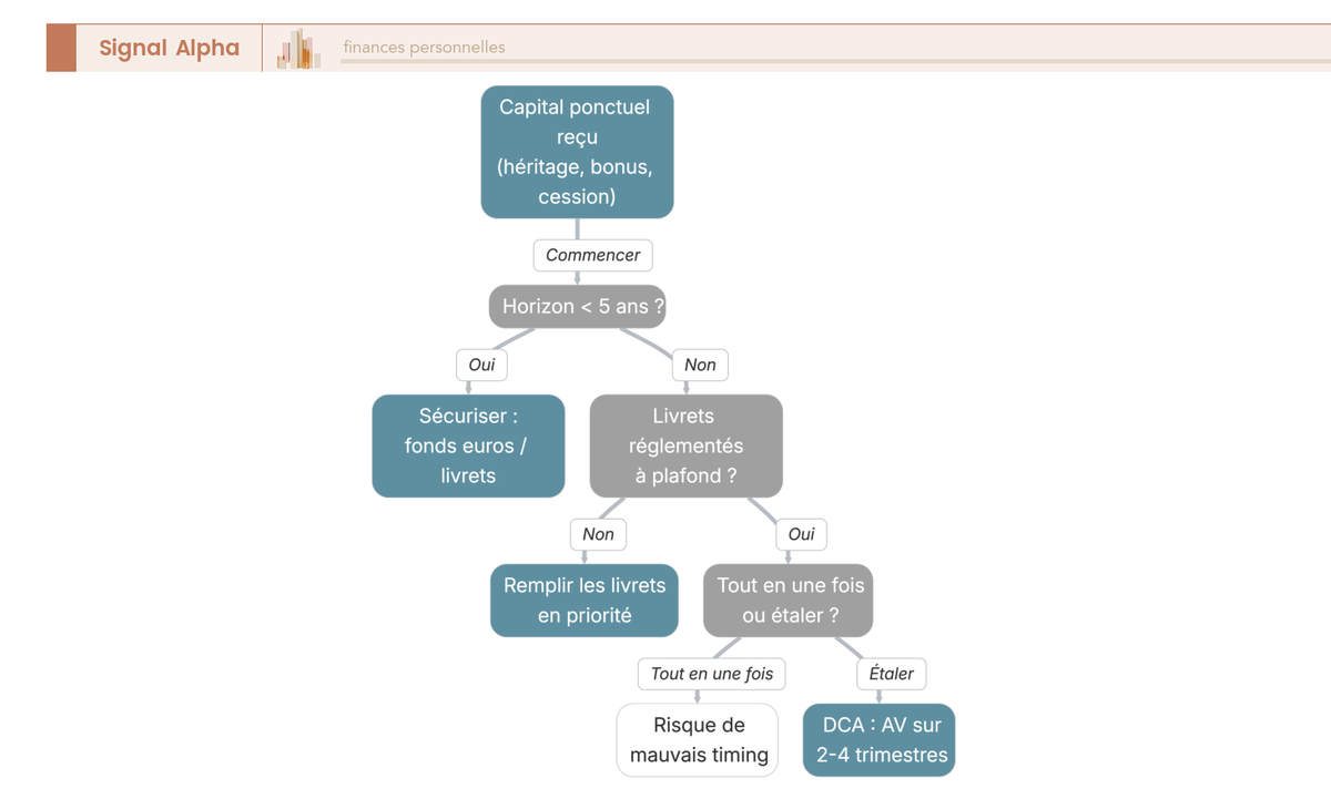 Arbre de décision à 3 nœuds pour placer un capital ponctuel : horizon, livrets réglementés, étalement DCA ou placement en une fois.